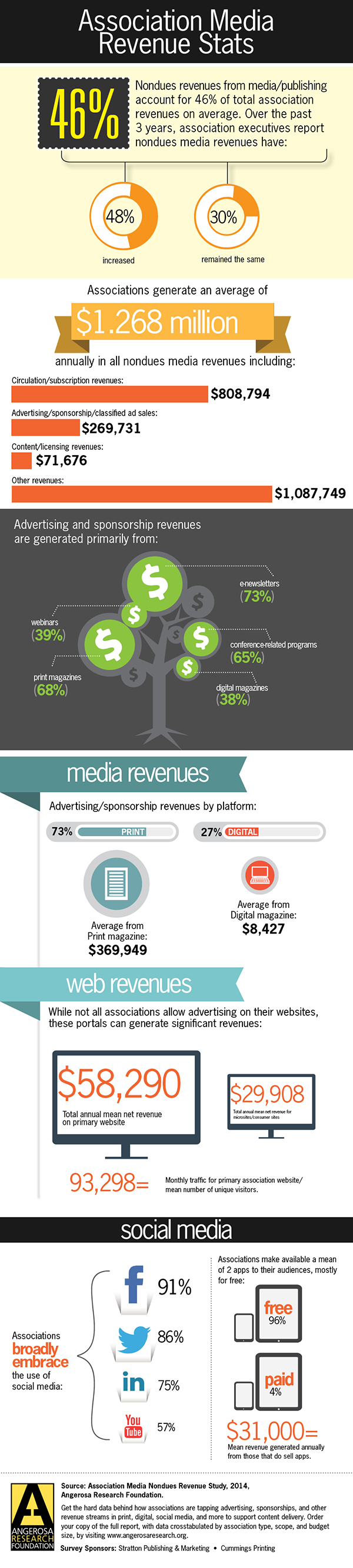 Association Media Revenue Stats