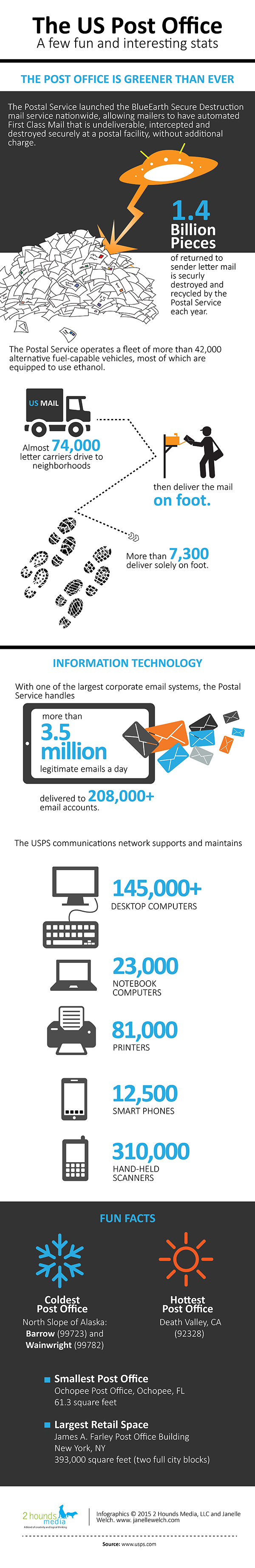 The US Post Office is Greener Than Ever